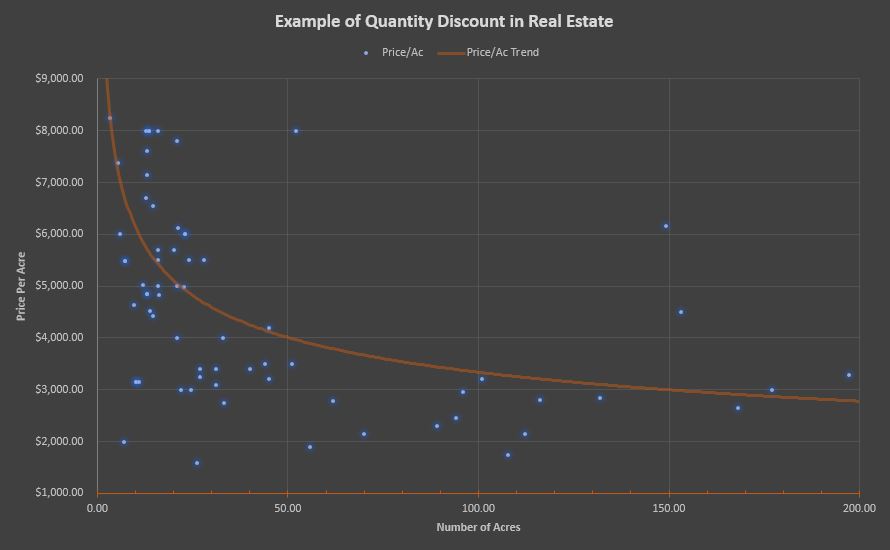 chart of price per acre and trends in real estate